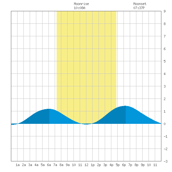 Riverside tide chart for Friday, December 15, 2023