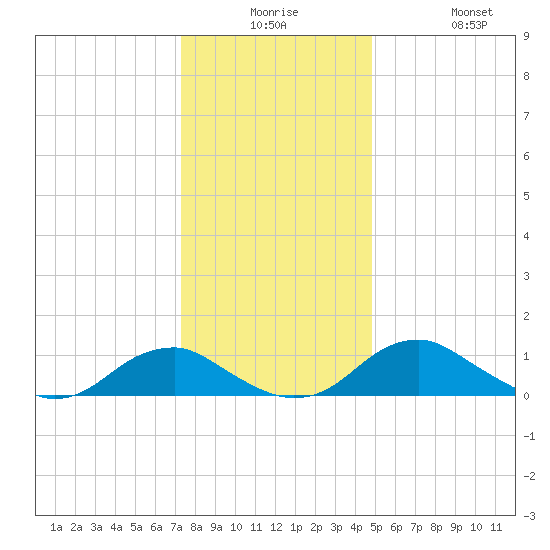 Riverside tide chart for Saturday, December 16, 2023