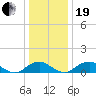 Riverside tide chart for Tuesday, December 19, 2023
