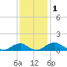 Riverside tide chart for Friday, December 1, 2023