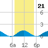 Riverside tide chart for Thursday, December 21, 2023