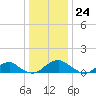 Riverside tide chart for Sunday, December 24, 2023