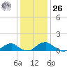 Riverside tide chart for Tuesday, December 26, 2023