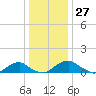 Riverside tide chart for Wednesday, December 27, 2023