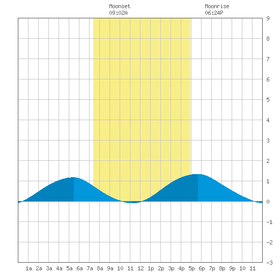 Riverside tide chart for Thursday, December 28, 2023