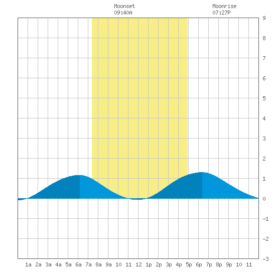 Riverside tide chart for Friday, December 29, 2023