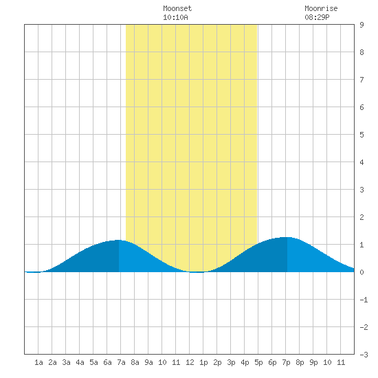 Riverside tide chart for Saturday, December 30, 2023