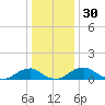 Riverside tide chart for Saturday, December 30, 2023