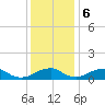 Riverside tide chart for Wednesday, December 6, 2023