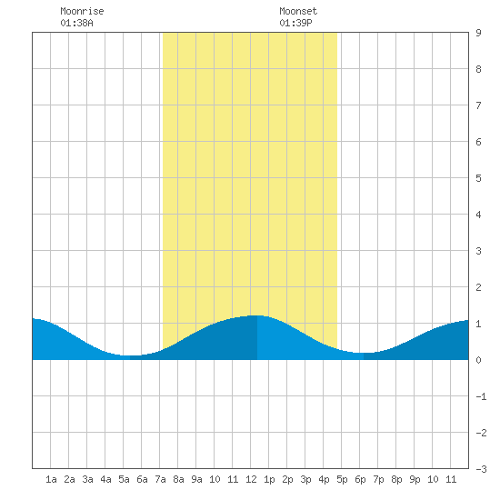 Riverside tide chart for Thursday, December 7, 2023