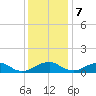 Riverside tide chart for Thursday, December 7, 2023