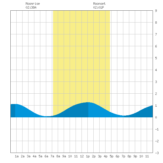 Riverside tide chart for Friday, December 8, 2023