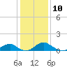 Riverside tide chart for Wednesday, January 10, 2024