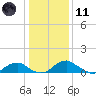 Riverside tide chart for Thursday, January 11, 2024