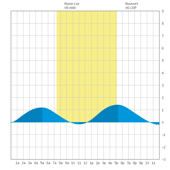 Riverside tide chart for Friday, January 12, 2024
