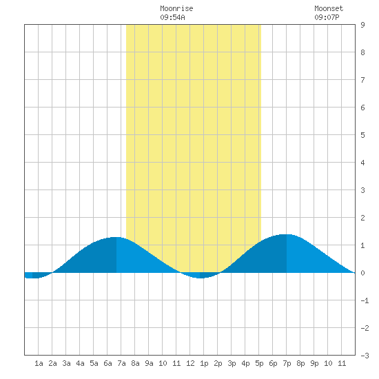 Riverside tide chart for Sunday, January 14, 2024