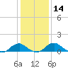 Riverside tide chart for Sunday, January 14, 2024