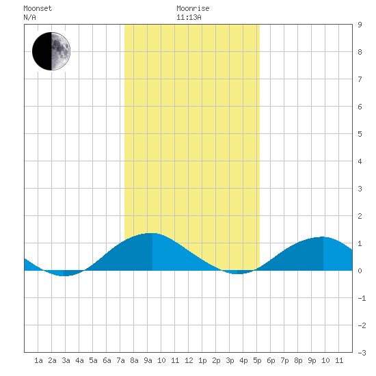 Riverside tide chart for Wednesday, January 17, 2024