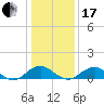Riverside tide chart for Wednesday, January 17, 2024