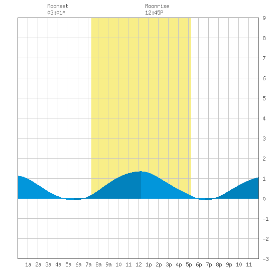 Riverside tide chart for Saturday, January 20, 2024