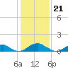 Riverside tide chart for Sunday, January 21, 2024
