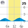 Riverside tide chart for Thursday, January 25, 2024