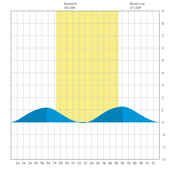 Riverside tide chart for Saturday, January 27, 2024