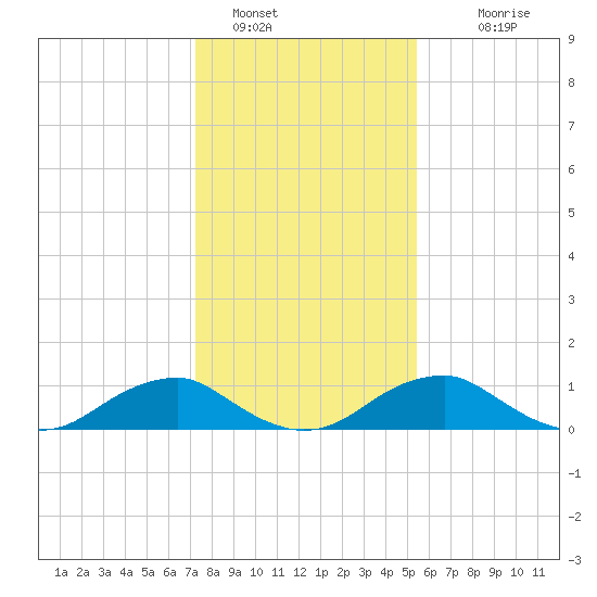 Riverside tide chart for Sunday, January 28, 2024