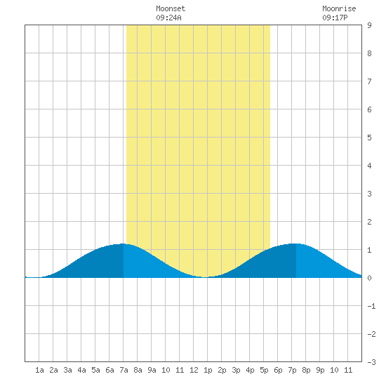 Riverside tide chart for Monday, January 29, 2024