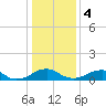 Riverside tide chart for Thursday, January 4, 2024