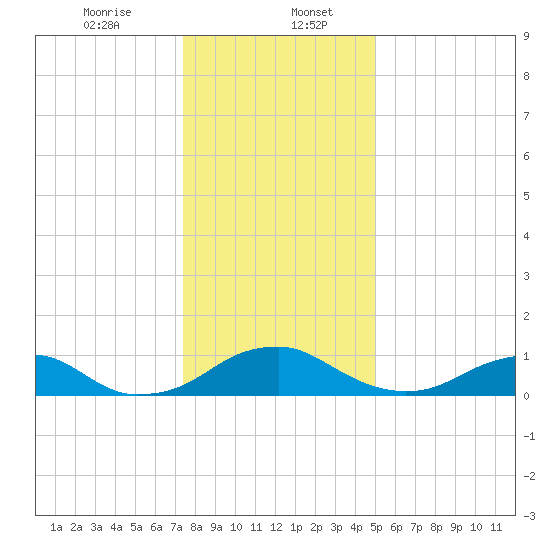 Riverside tide chart for Saturday, January 6, 2024