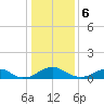 Riverside tide chart for Saturday, January 6, 2024
