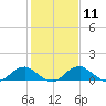 Riverside tide chart for Sunday, February 11, 2024