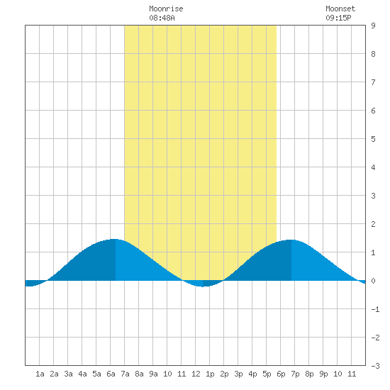 Riverside tide chart for Monday, February 12, 2024