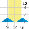 Riverside tide chart for Monday, February 12, 2024