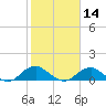 Riverside tide chart for Wednesday, February 14, 2024
