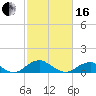 Riverside tide chart for Friday, February 16, 2024