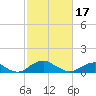 Riverside tide chart for Saturday, February 17, 2024