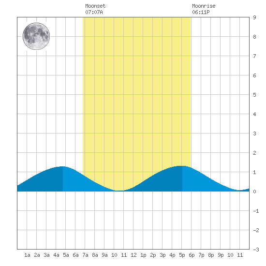 Riverside tide chart for Saturday, February 24, 2024