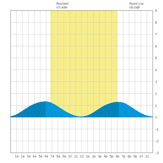 Riverside tide chart for Monday, February 26, 2024