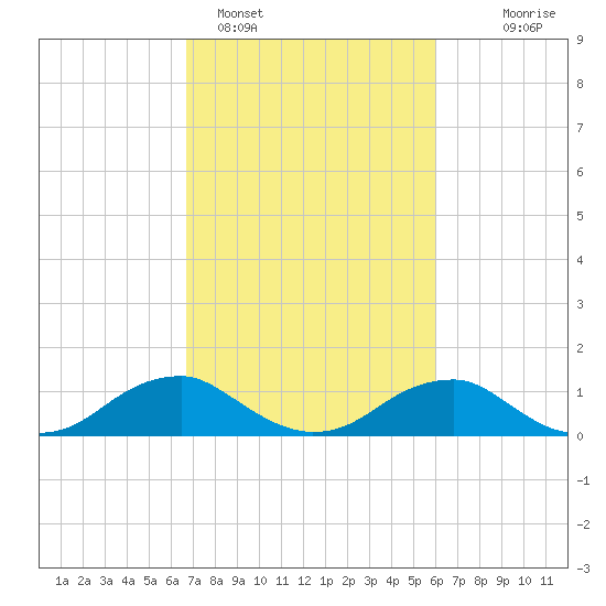Riverside tide chart for Tuesday, February 27, 2024