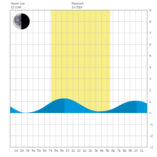 Riverside tide chart for Friday, February 2, 2024