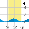 Riverside tide chart for Sunday, February 4, 2024