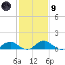 Riverside tide chart for Friday, February 9, 2024