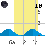 Riverside tide chart for Sunday, March 10, 2024
