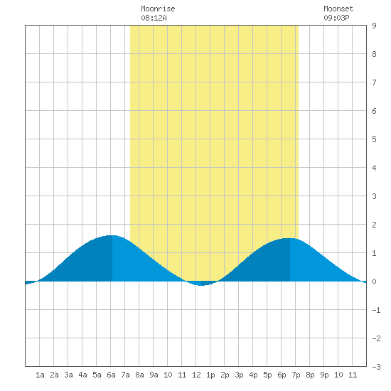 Riverside tide chart for Monday, March 11, 2024