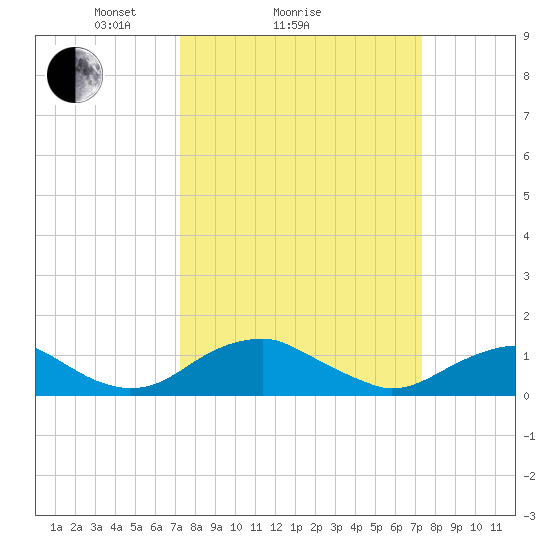 Riverside tide chart for Sunday, March 17, 2024