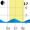 Riverside tide chart for Sunday, March 17, 2024