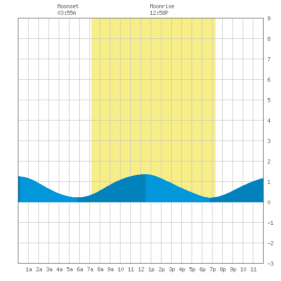 Riverside tide chart for Monday, March 18, 2024
