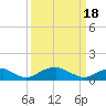 Riverside tide chart for Monday, March 18, 2024